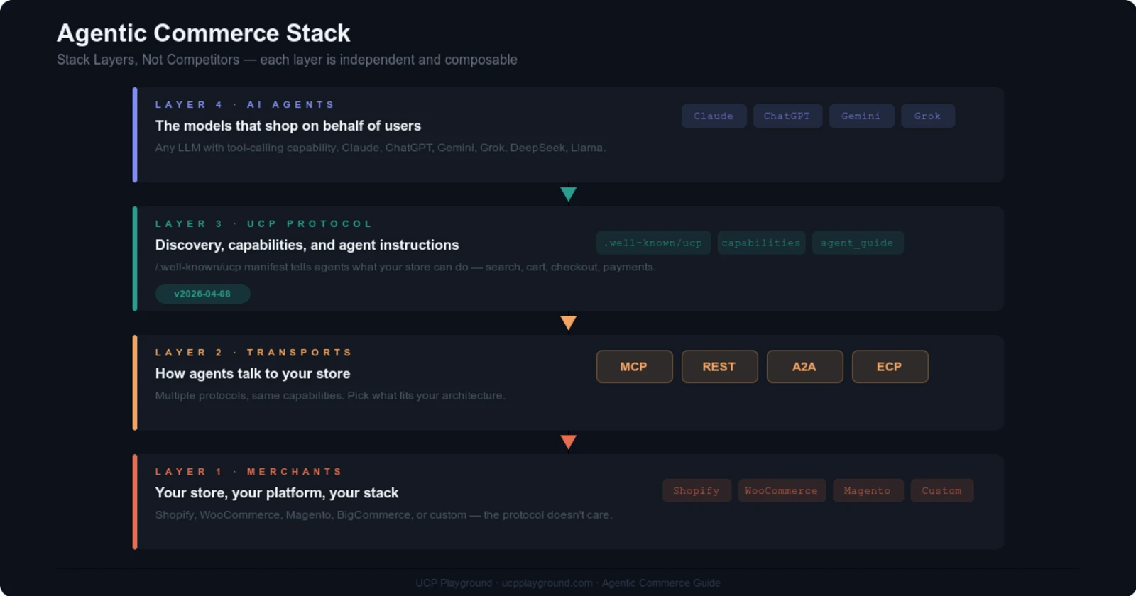 UCP Stack Layers — capability adoption across verified merchants