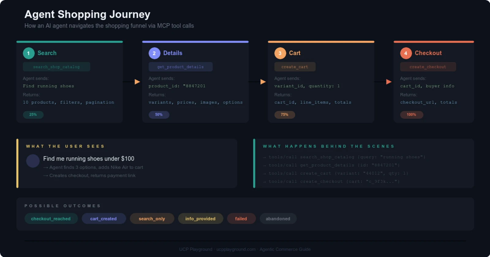 Agent Shopping Flow — MCP tool call sequence