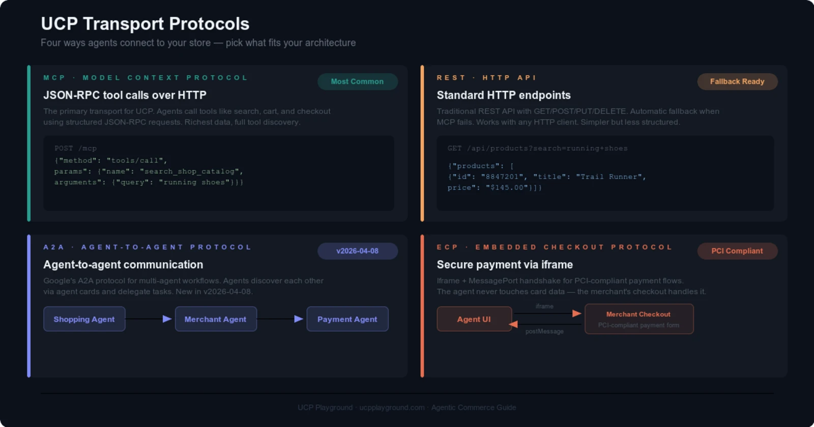 UCP Transport Comparison — REST vs MCP vs Embedded by platform