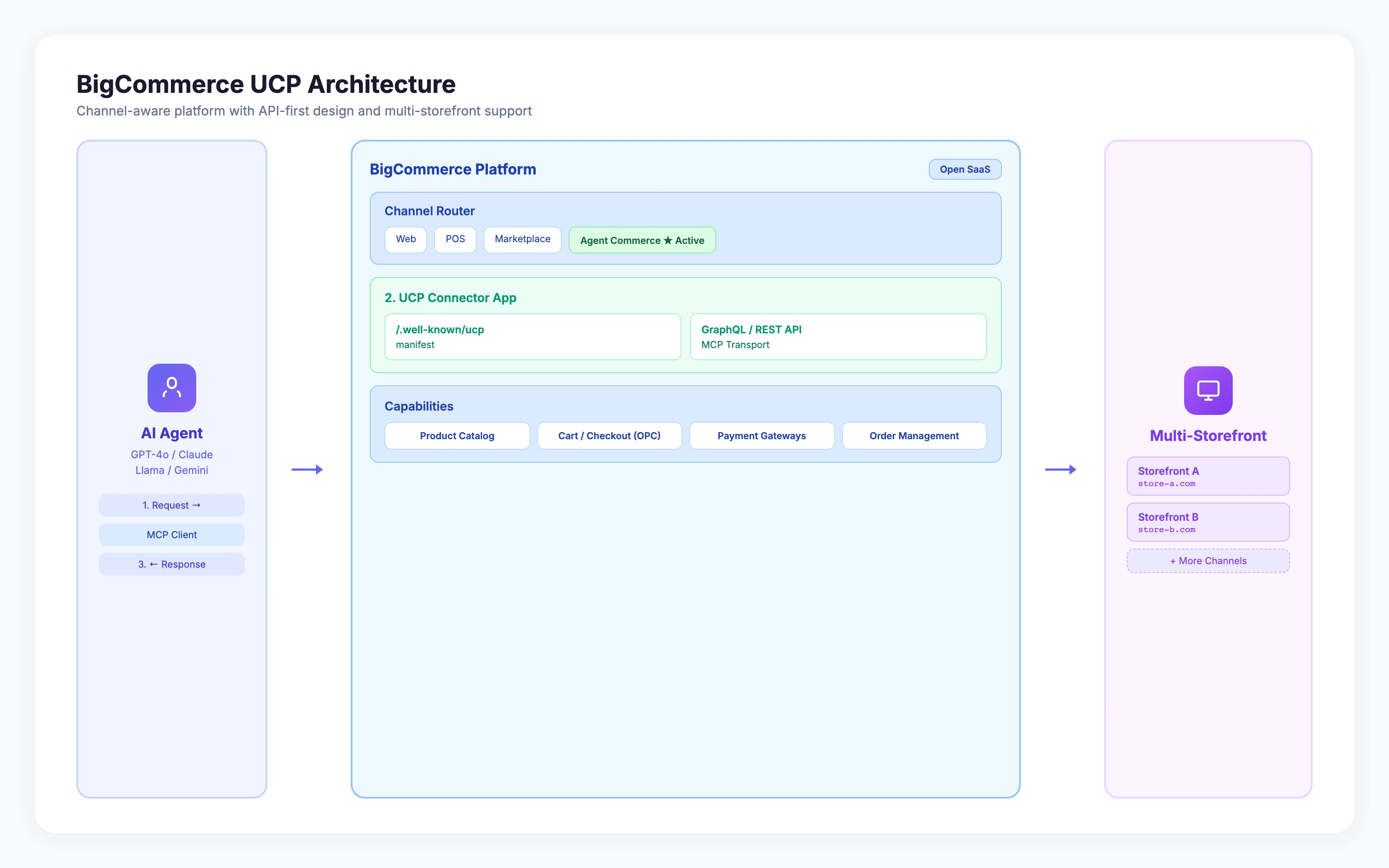 BigCommerce UCP Architecture — channel-aware platform with GraphQL/REST API and multi-storefront support
