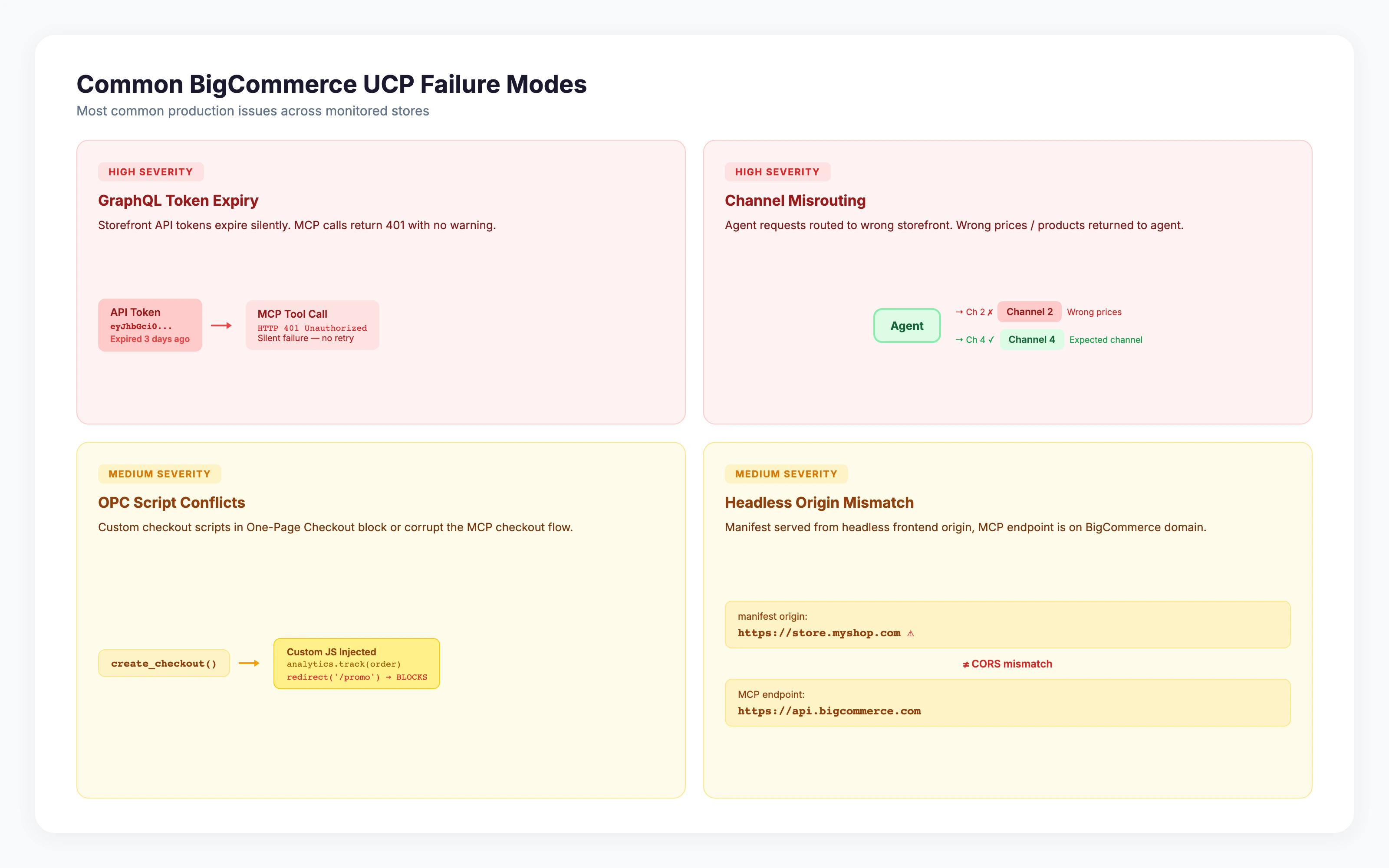 Common BigCommerce UCP failure modes — token expiry, channel misrouting, OPC conflicts, headless origin mismatch