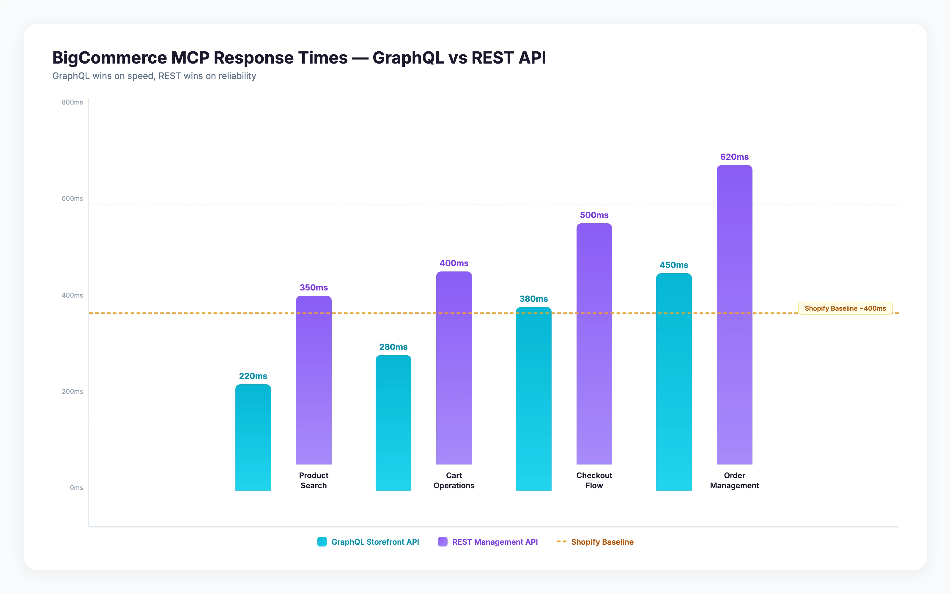 BigCommerce MCP response times — GraphQL vs REST API comparison across operations