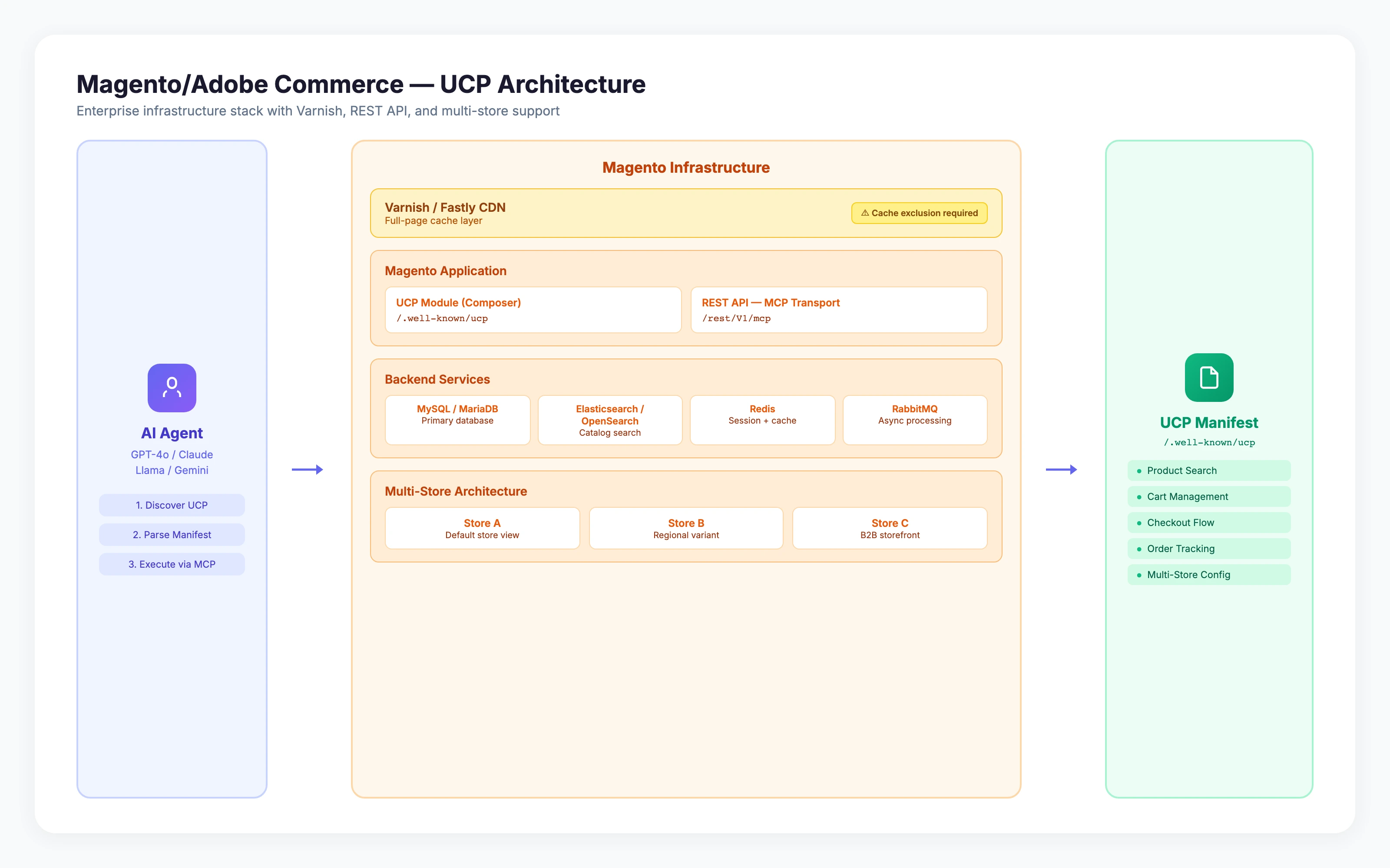 Magento UCP Architecture — enterprise infrastructure stack with Varnish, REST API, and multi-store support
