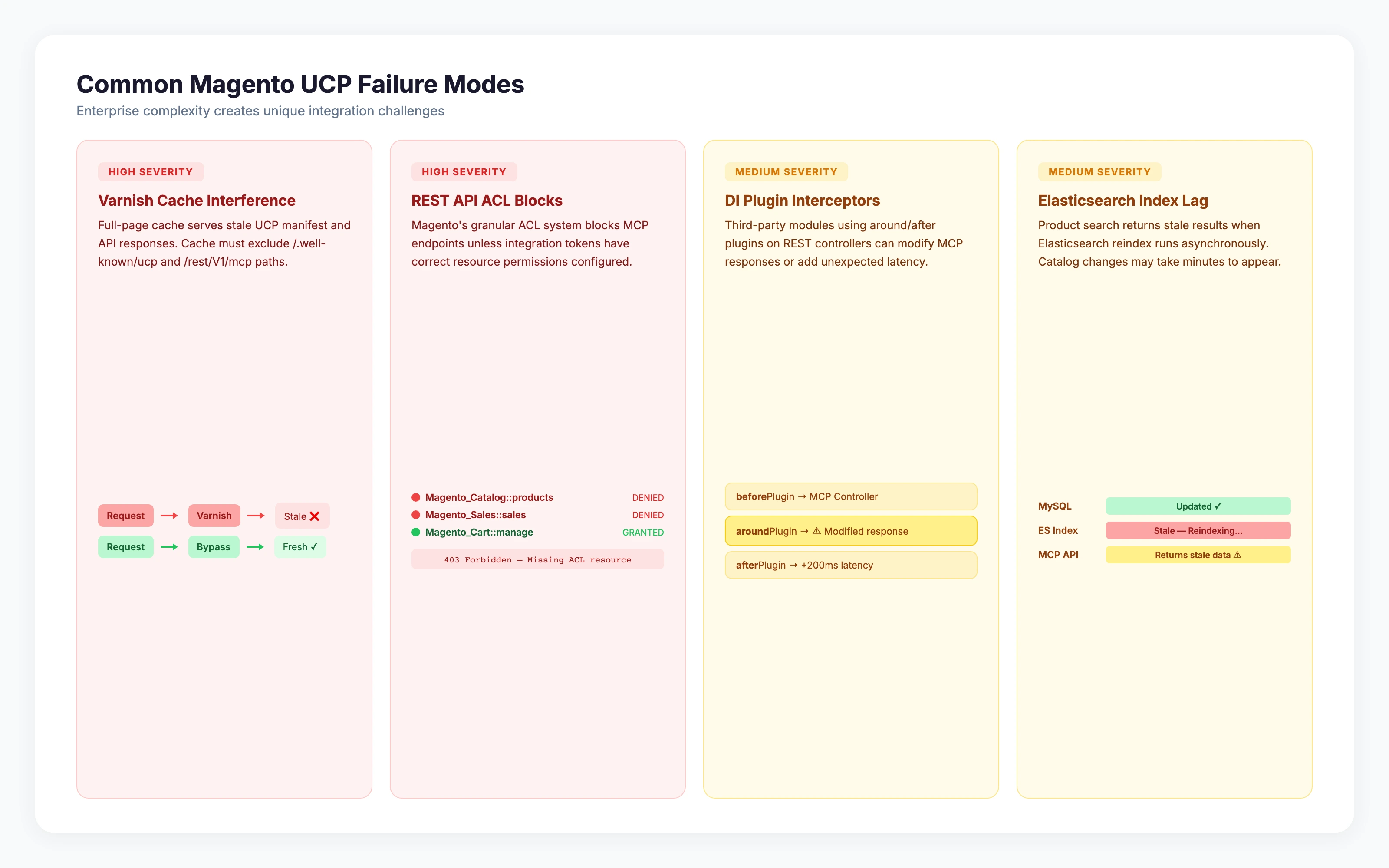 Common Magento UCP failure modes — Varnish cache, REST ACL, DI interceptors, Elasticsearch lag