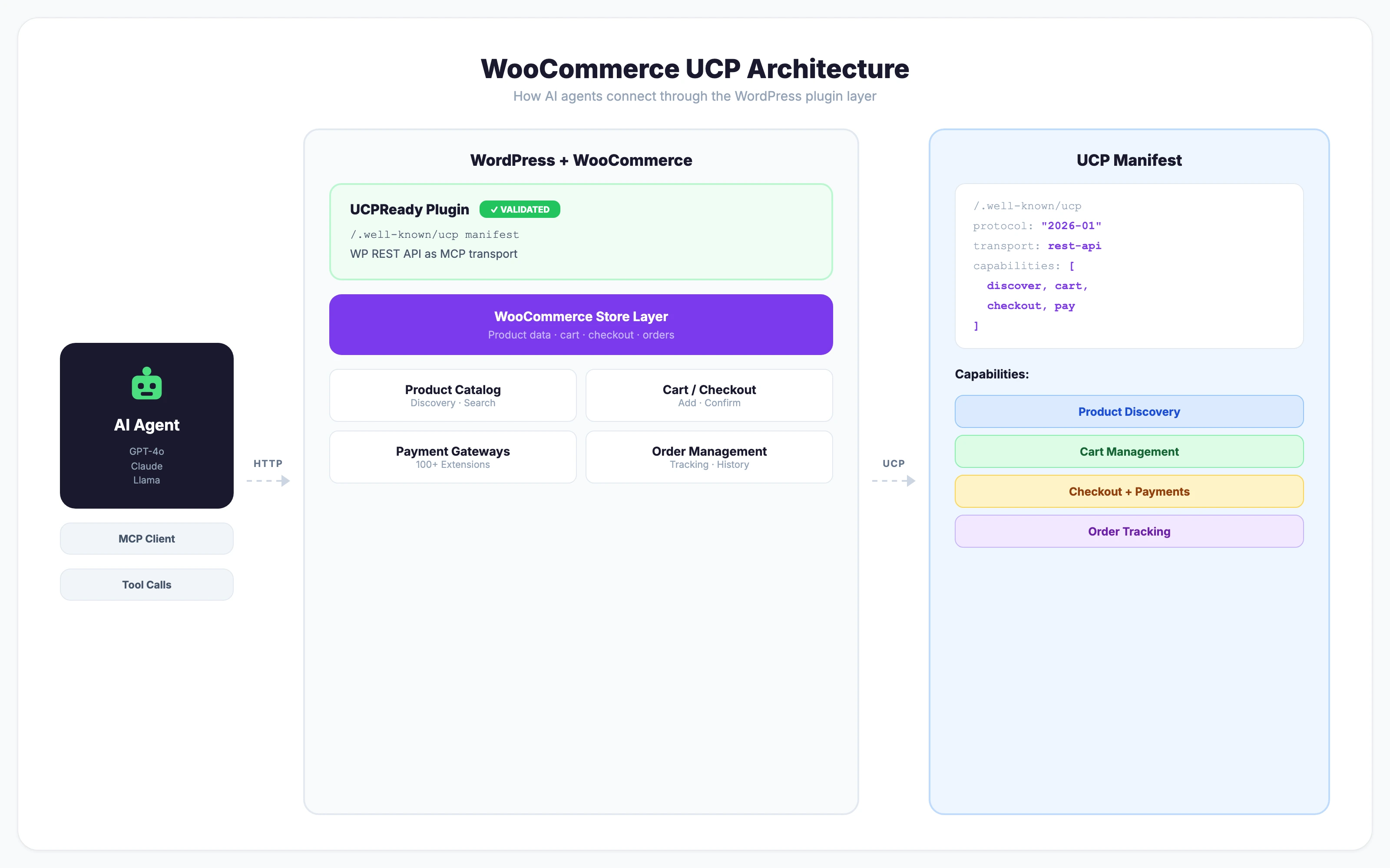 WooCommerce UCP Architecture — how AI agents connect through the WordPress plugin layer