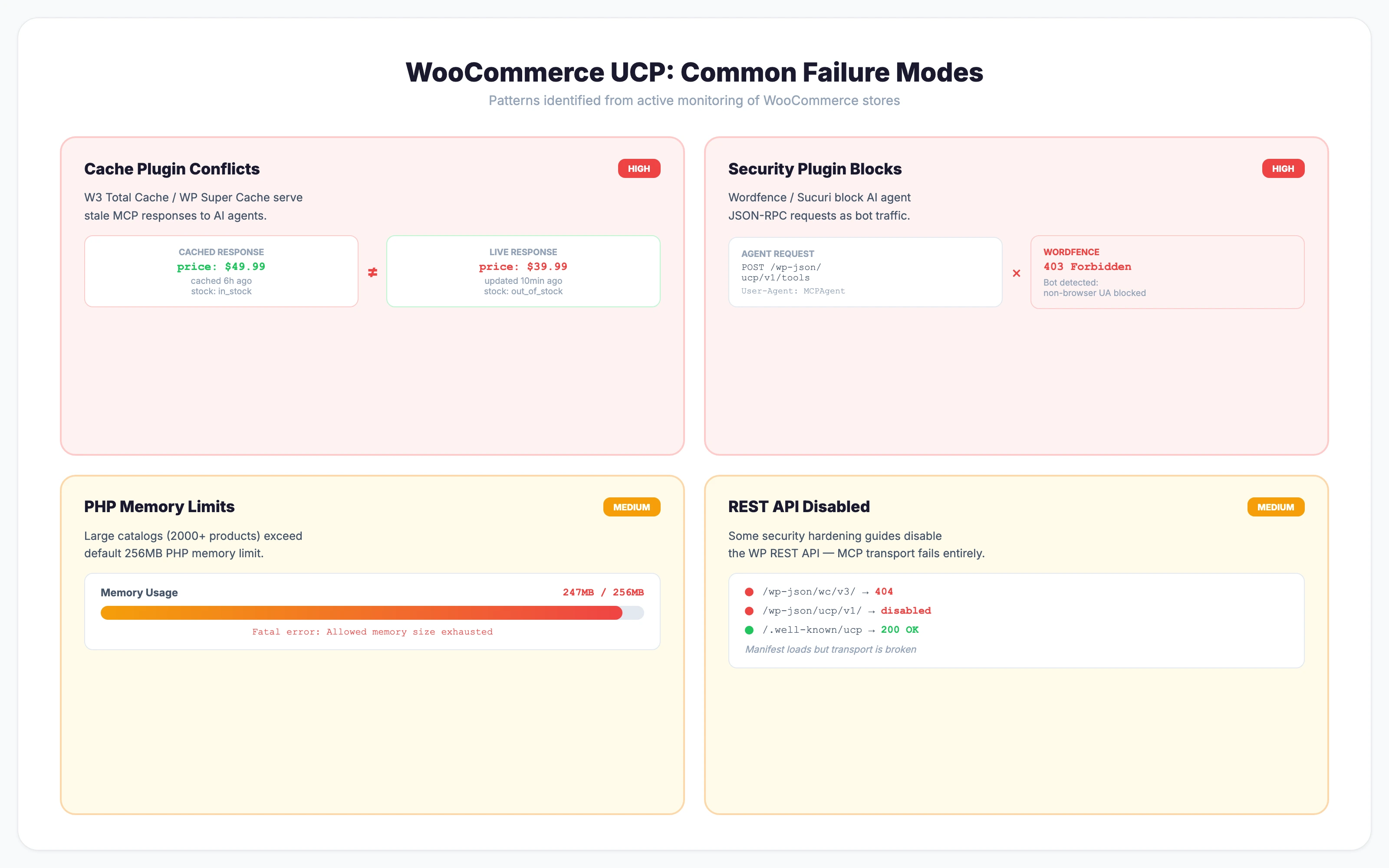 Common WooCommerce UCP failure modes — cache conflicts, security blocks, PHP limits, REST API disabled