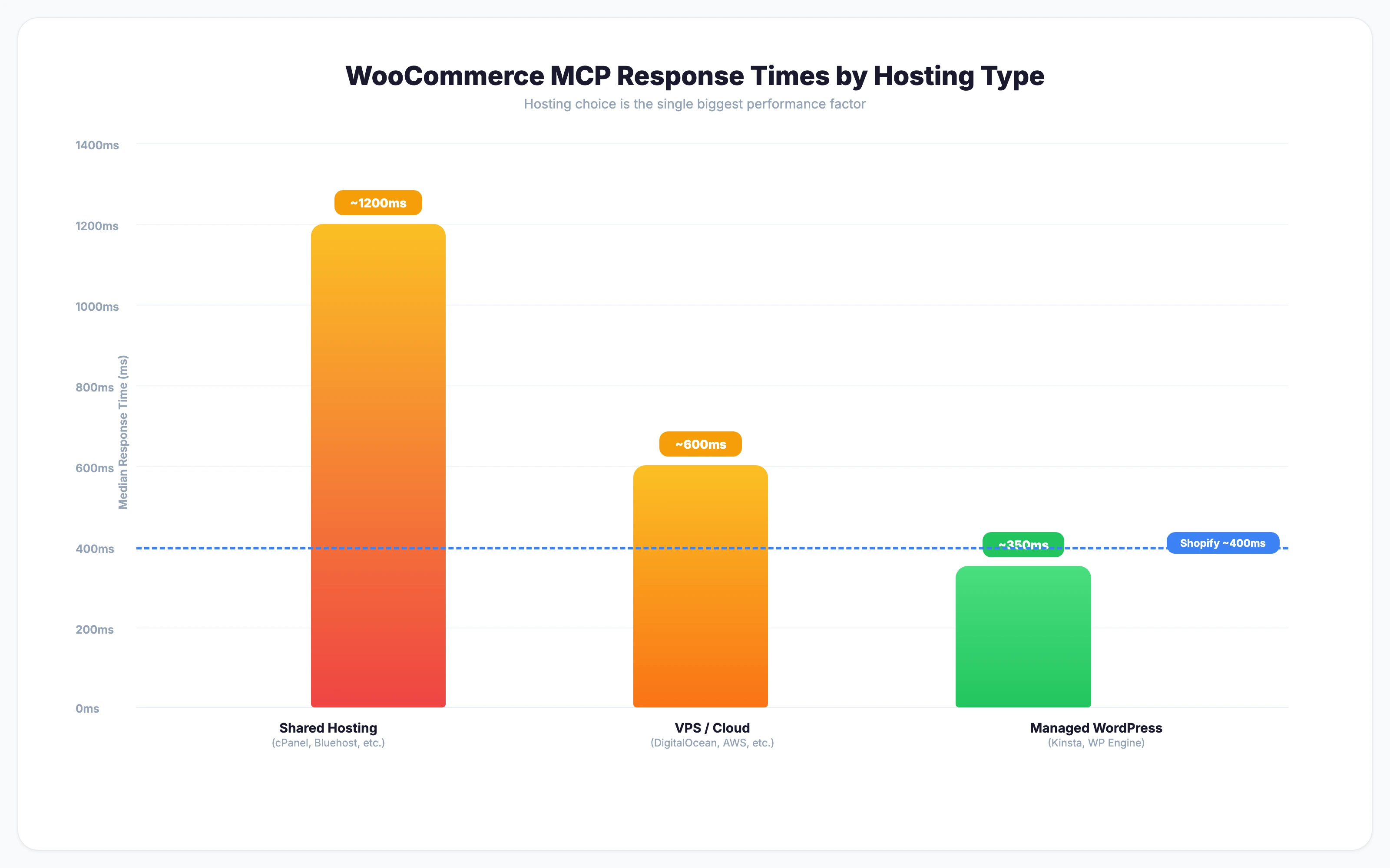 WooCommerce MCP response times by hosting type — shared hosting vs VPS vs managed WordPress