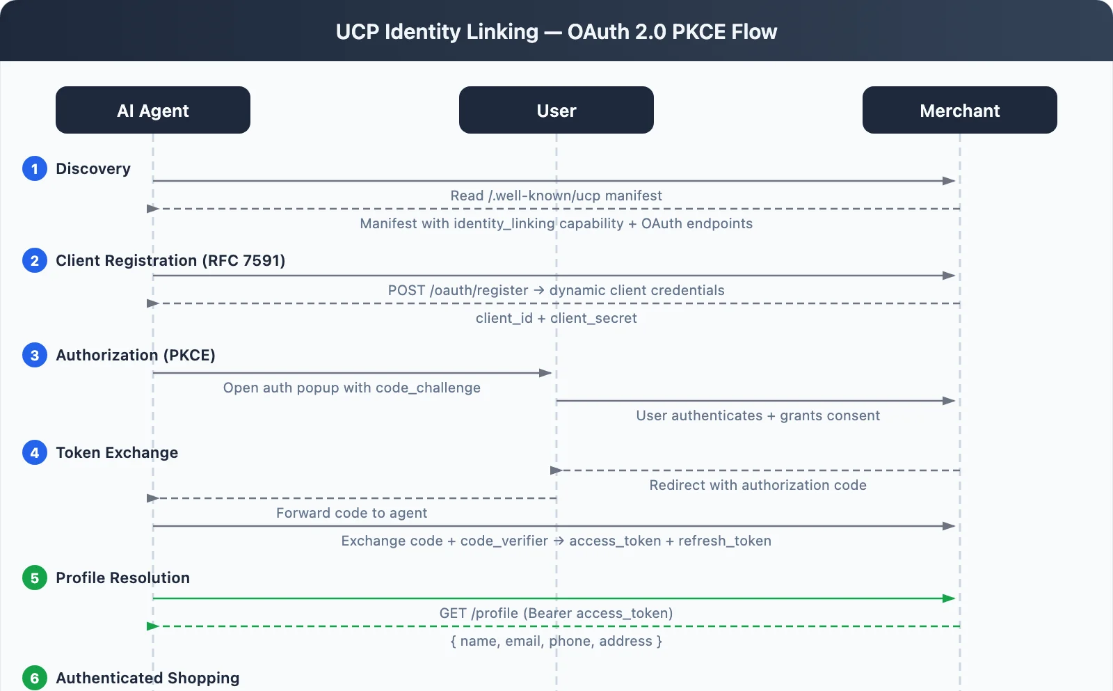 UCP Identity Linking — OAuth 2.0 PKCE Flow showing the six-step sequence between AI Agent, User, and Merchant