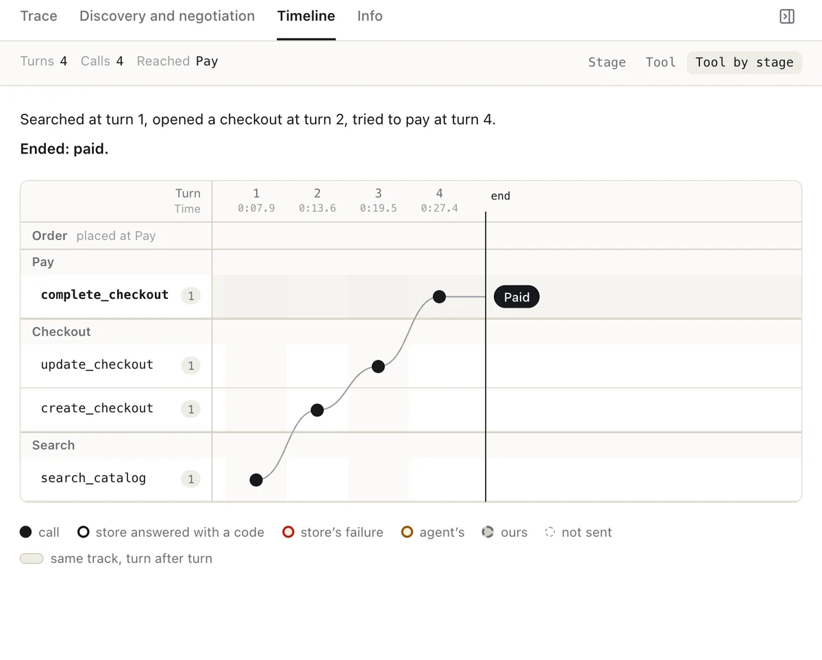 The Timeline tab: four turns plotted by stage (Search, Checkout, Pay, Order), search_catalog at turn 1, create_checkout at turn 2, update_checkout at turn 3 and complete_checkout at turn 4, ending Paid