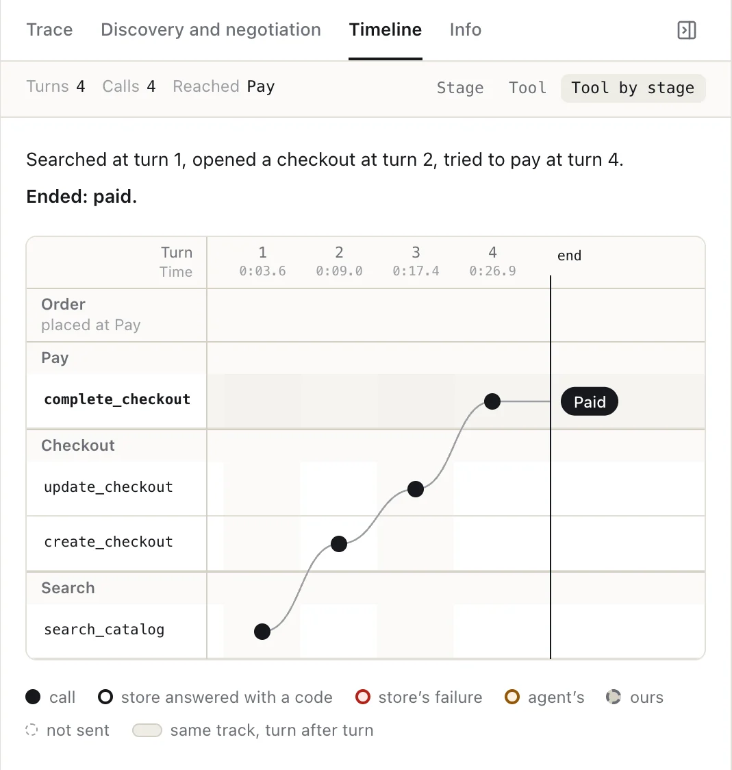 The Timeline tab for the website run: four turns plotted by stage, search_catalog at turn 1, create_checkout at turn 2, update_checkout at turn 3 and complete_checkout at turn 4, ending Paid