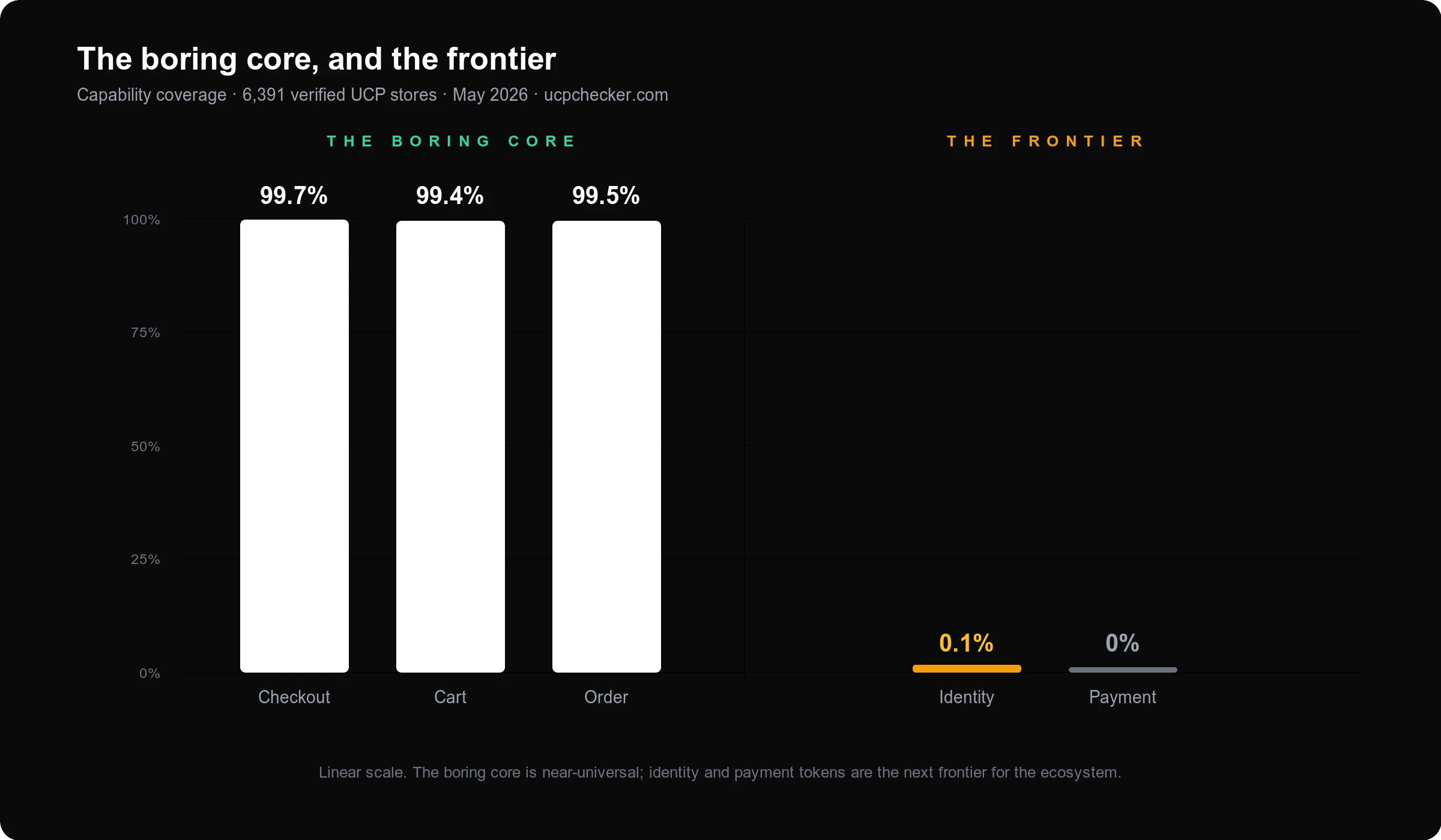 Capability coverage across 6,391 verified UCP stores: checkout, cart and order are near-universal; identity at 0.1% and payment tokens at 0% are the frontier