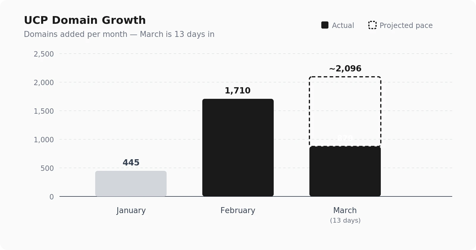UCP Domain Growth — bar chart showing 445 domains added in January, 1,710 in February, and 879 in the first 13 days of March 2026 with projected pace of 2,096