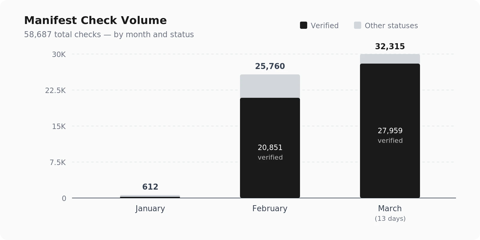 UCP Manifest Check Volume — stacked bar chart showing 612 checks in January, 25,760 in February, and 32,315 in the first 13 days of March 2026