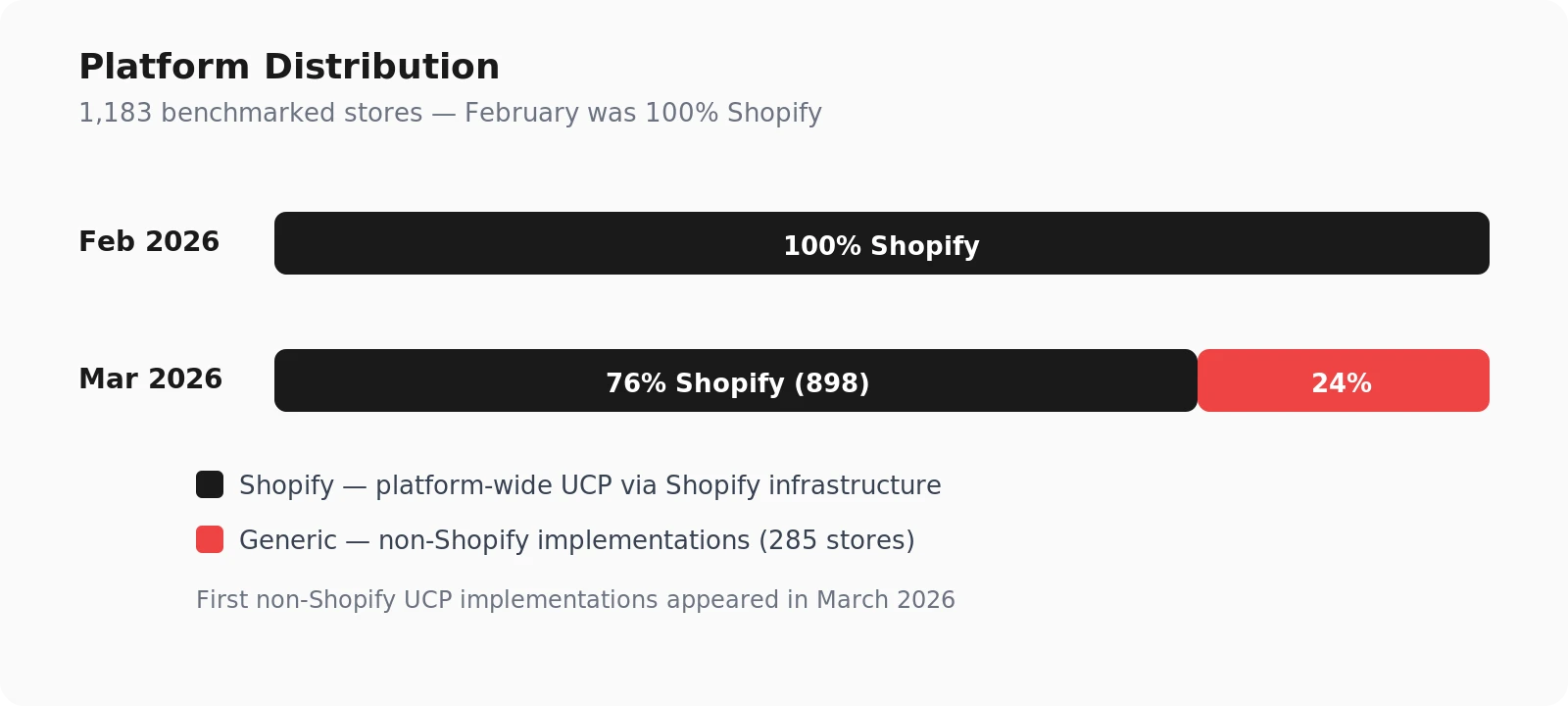 UCP Platform Distribution — Shopify vs generic platform split showing February at 100% Shopify and March at 76% Shopify with 24% non-Shopify implementations