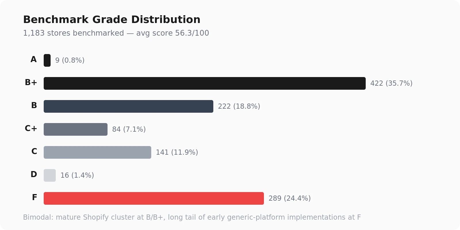 UCP Benchmark Grade Distribution — horizontal bar chart showing bimodal quality spread with B/B+ cluster at 54.5% and F grade long tail at 24.4% across 1,183 stores