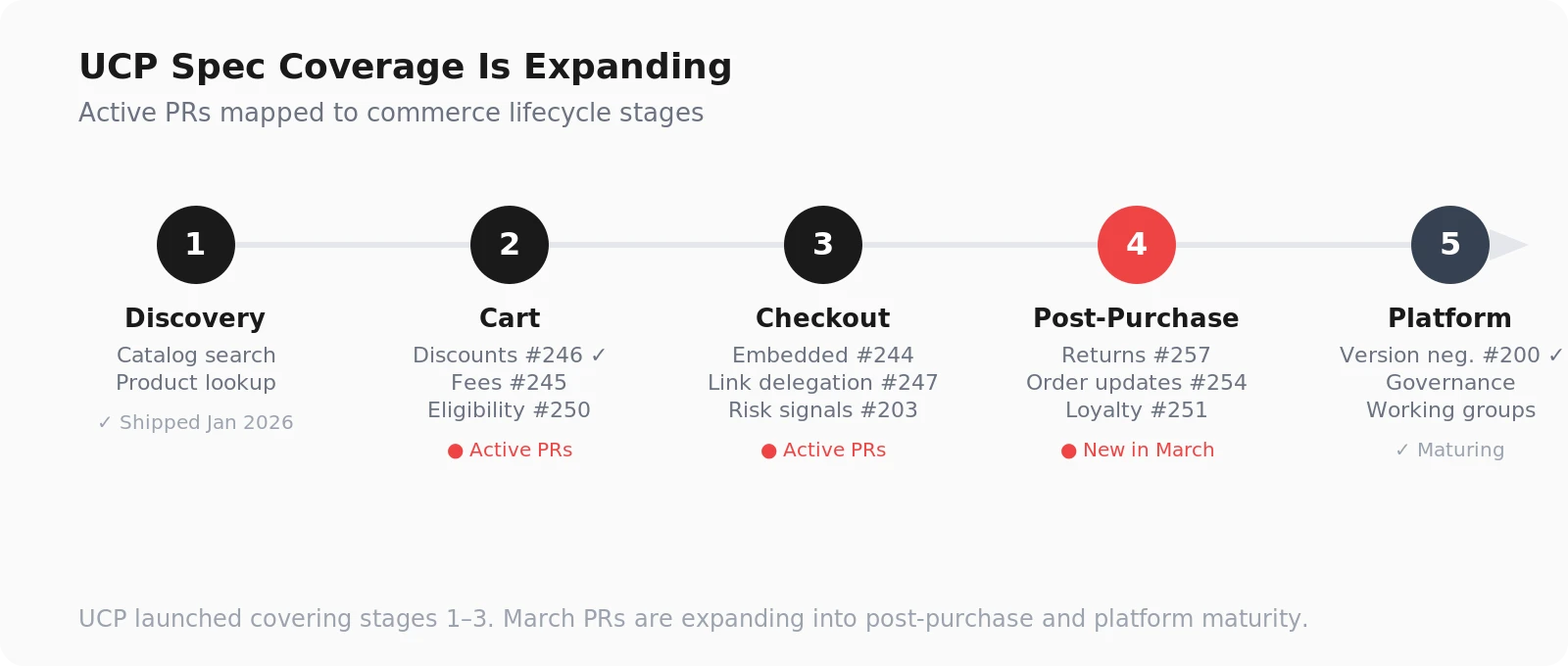 UCP Spec Commerce Lifecycle — flow diagram mapping 10 active PRs across discovery, cart, checkout, post-purchase, and platform governance stages