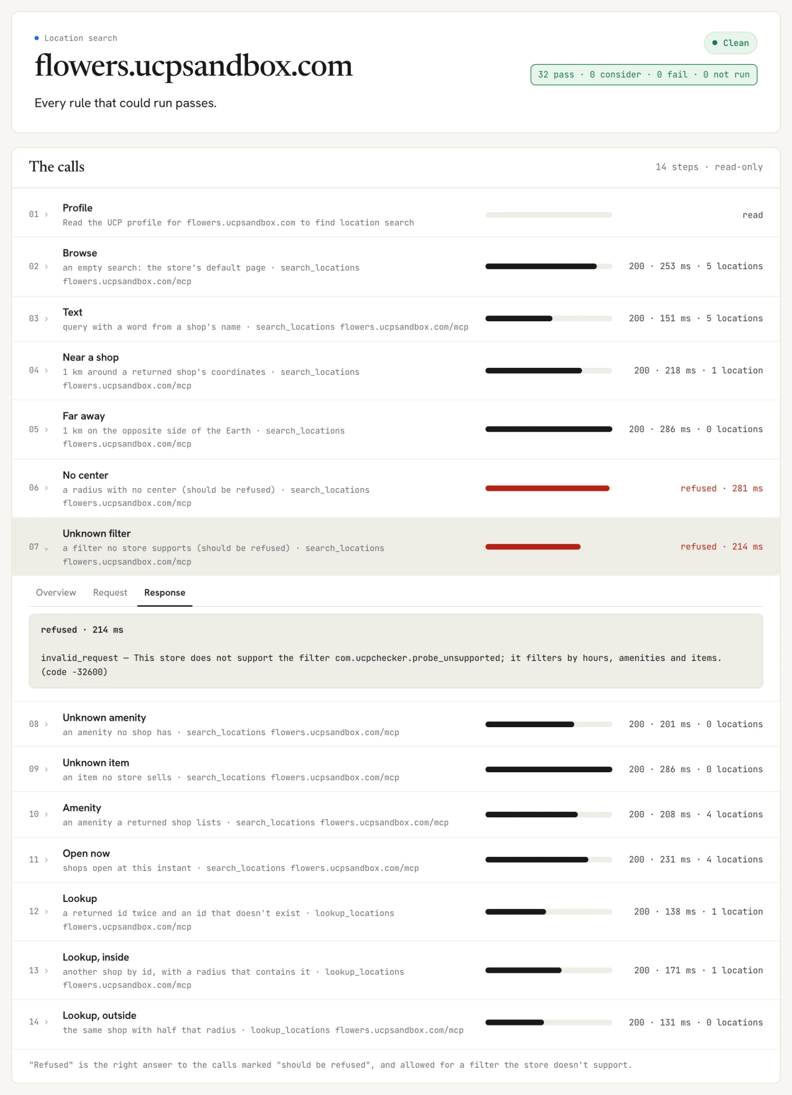 The Location Validator's result for our test store flowers.ucpsandbox.com: Clean, 32 pass, 0 consider, 0 fail, 0 not run, above the list of 14 calls with timings. The Unknown filter call is open and shows the store's refusal: invalid_request, This store does not support the filter com.ucpchecker.probe_unsupported; it filters by hours, amenities and items.